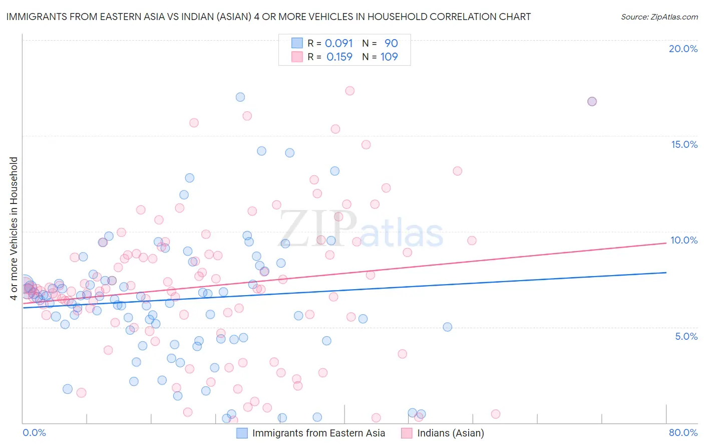 Immigrants from Eastern Asia vs Indian (Asian) 4 or more Vehicles in Household