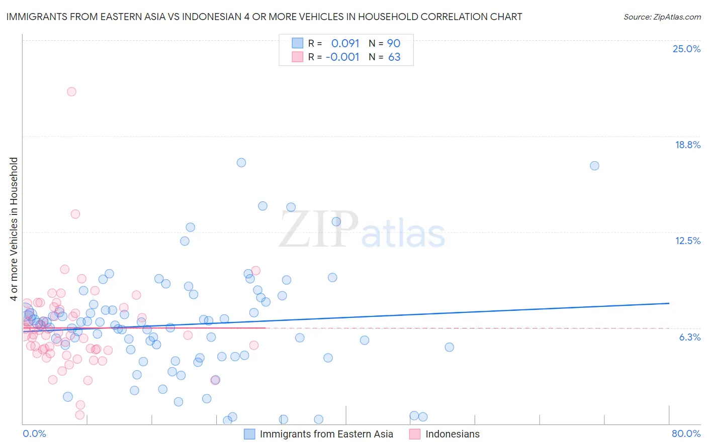 Immigrants from Eastern Asia vs Indonesian 4 or more Vehicles in Household
