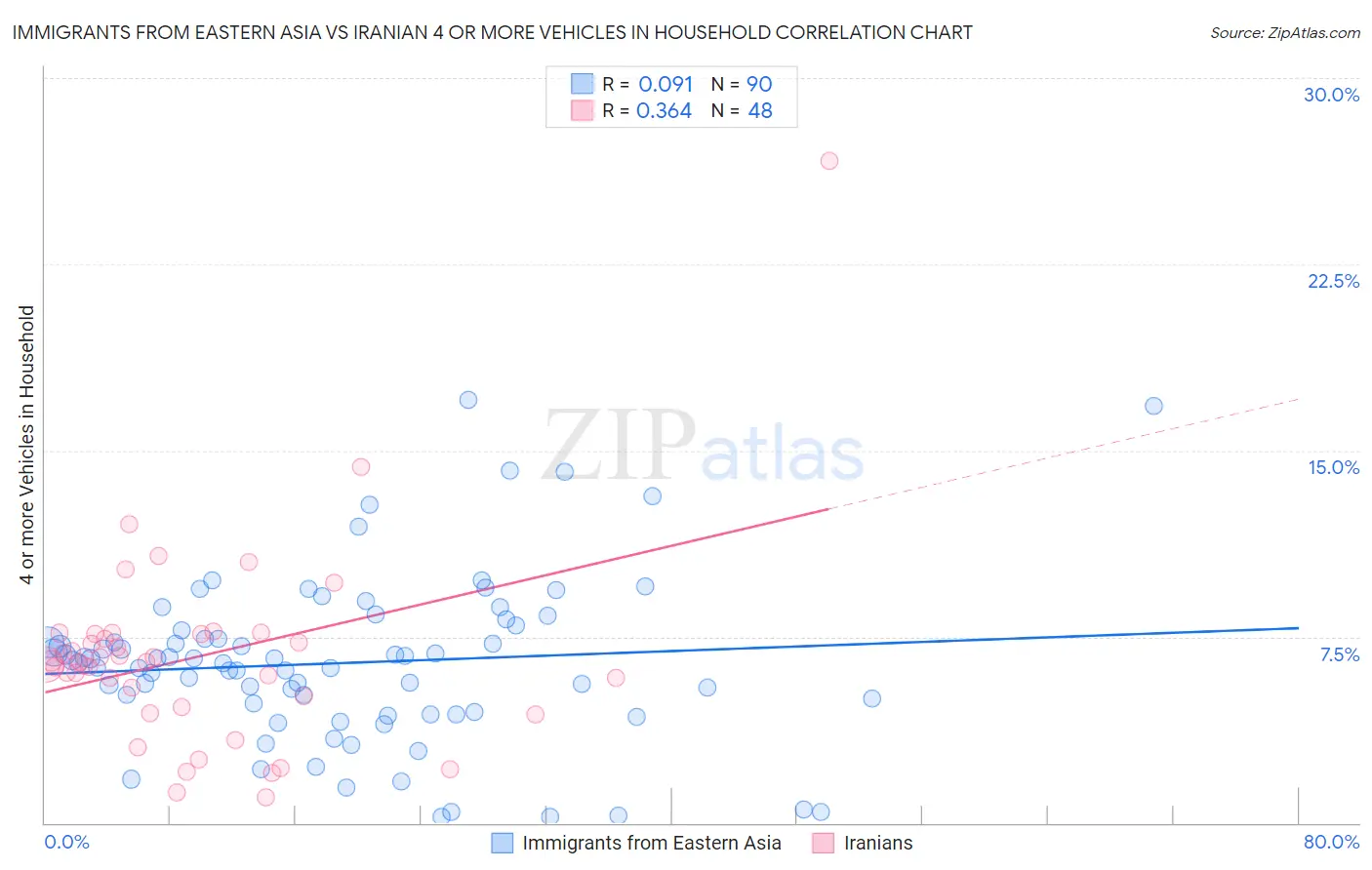Immigrants from Eastern Asia vs Iranian 4 or more Vehicles in Household