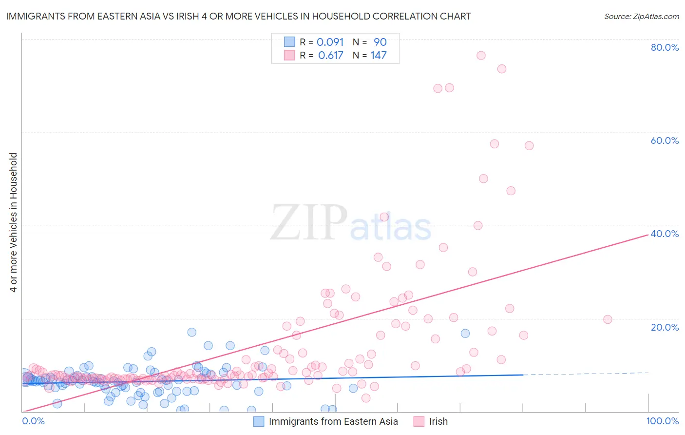 Immigrants from Eastern Asia vs Irish 4 or more Vehicles in Household