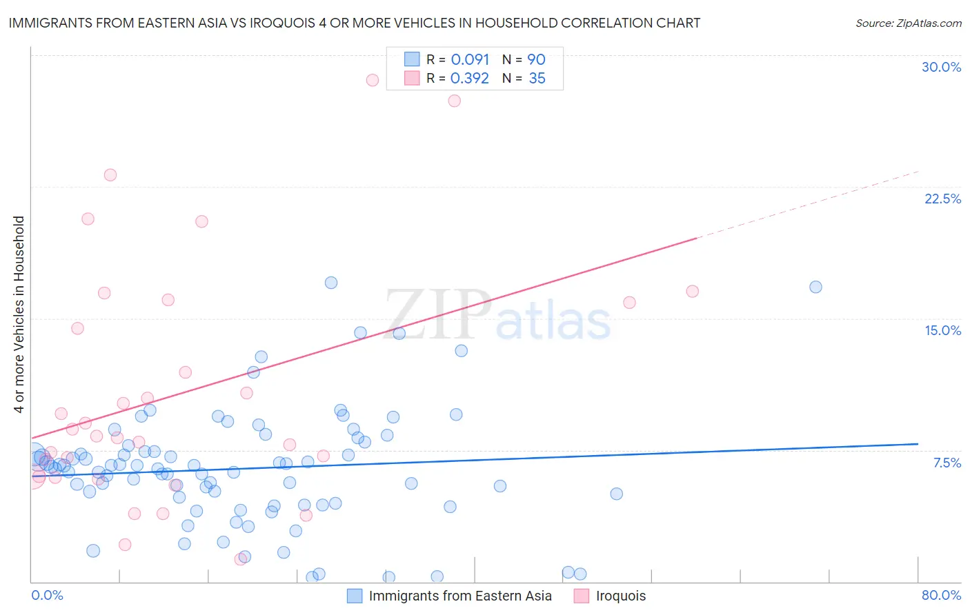 Immigrants from Eastern Asia vs Iroquois 4 or more Vehicles in Household