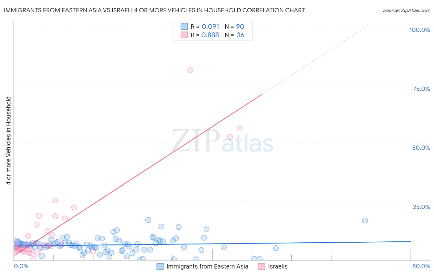 Immigrants from Eastern Asia vs Israeli 4 or more Vehicles in Household