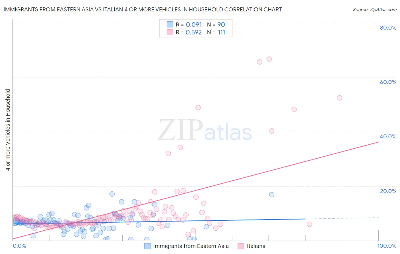 Immigrants from Eastern Asia vs Italian 4 or more Vehicles in Household