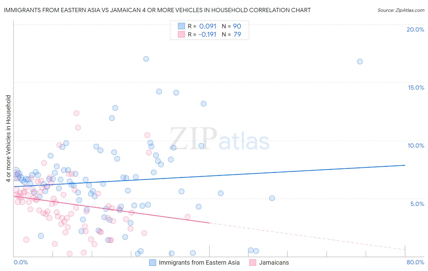 Immigrants from Eastern Asia vs Jamaican 4 or more Vehicles in Household