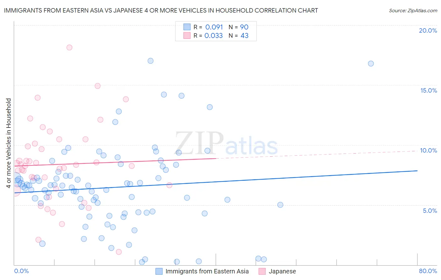 Immigrants from Eastern Asia vs Japanese 4 or more Vehicles in Household