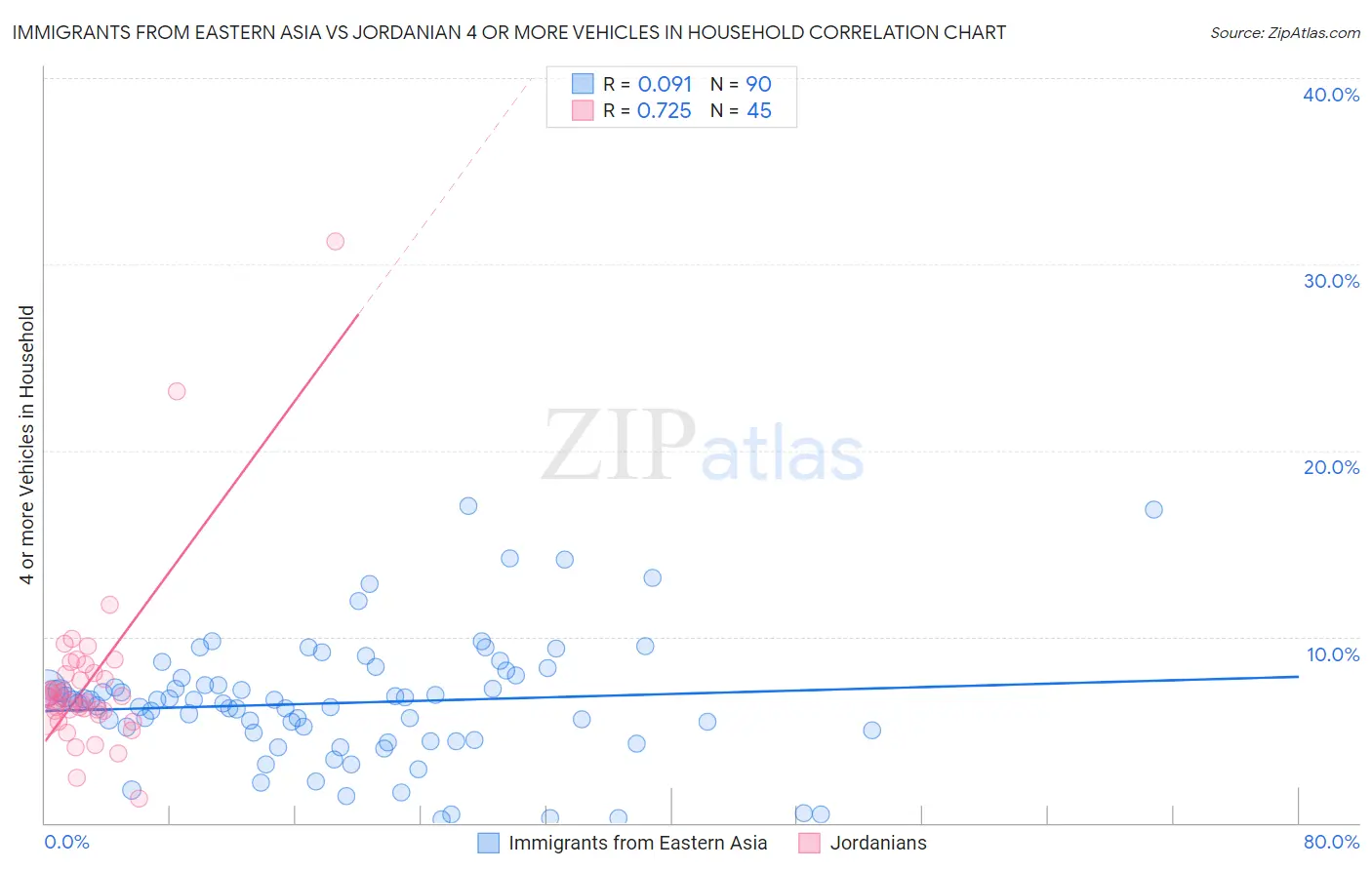 Immigrants from Eastern Asia vs Jordanian 4 or more Vehicles in Household