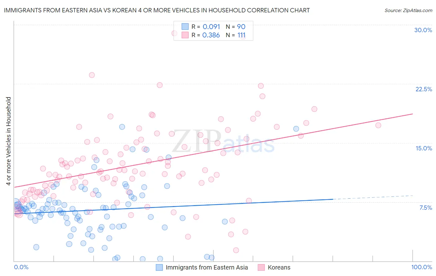 Immigrants from Eastern Asia vs Korean 4 or more Vehicles in Household