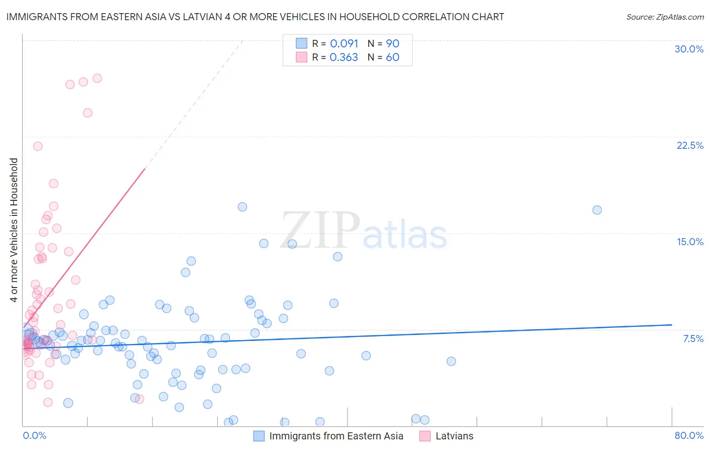 Immigrants from Eastern Asia vs Latvian 4 or more Vehicles in Household
