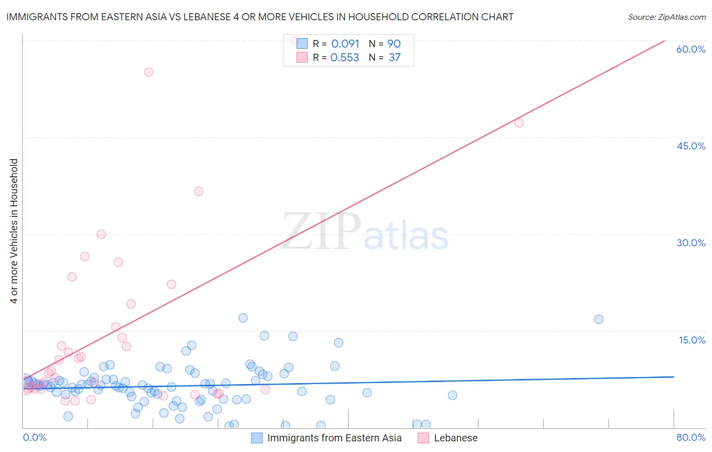Immigrants from Eastern Asia vs Lebanese 4 or more Vehicles in Household