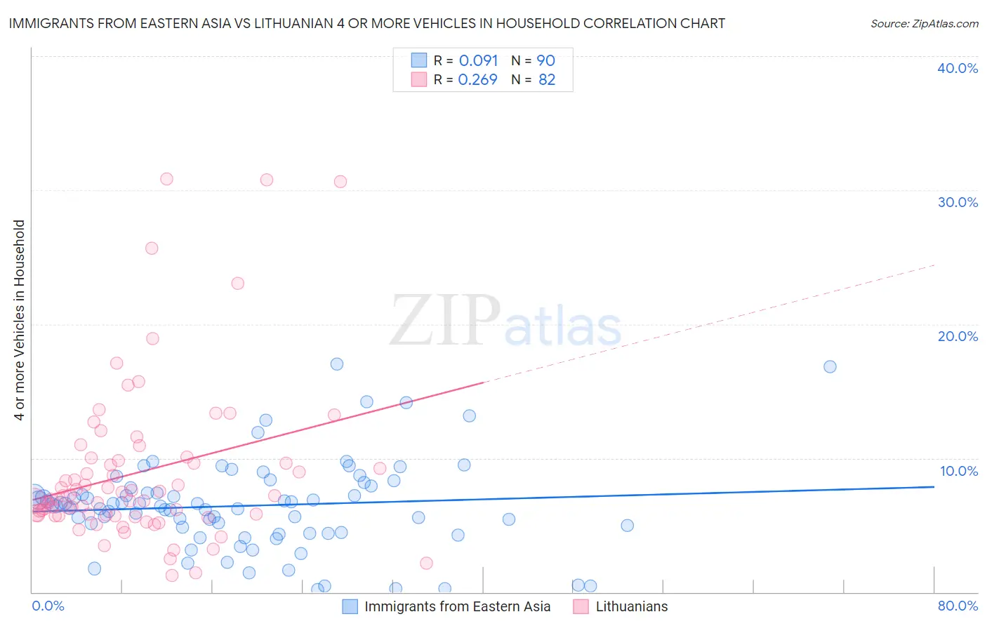 Immigrants from Eastern Asia vs Lithuanian 4 or more Vehicles in Household