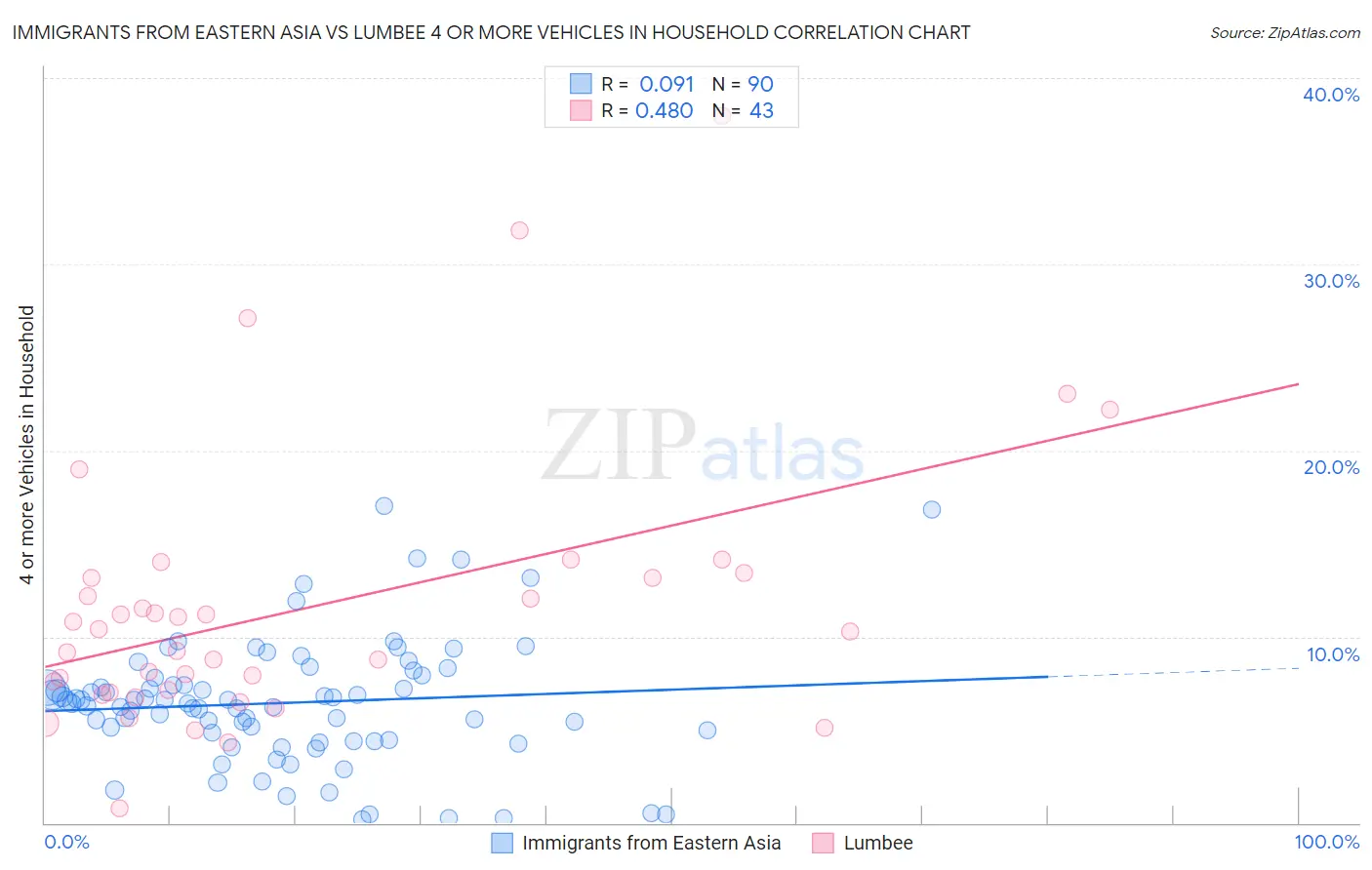 Immigrants from Eastern Asia vs Lumbee 4 or more Vehicles in Household