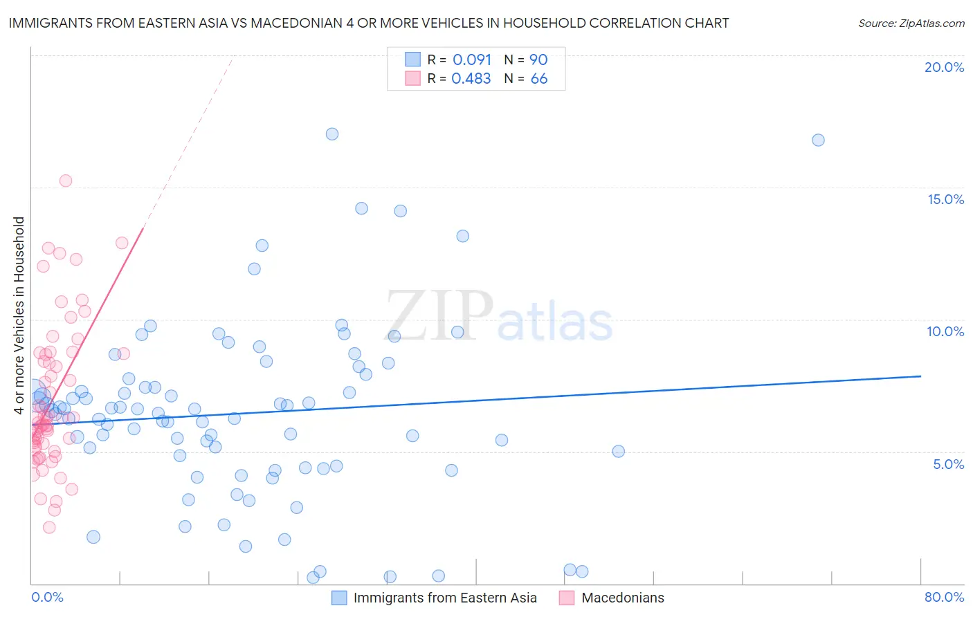 Immigrants from Eastern Asia vs Macedonian 4 or more Vehicles in Household