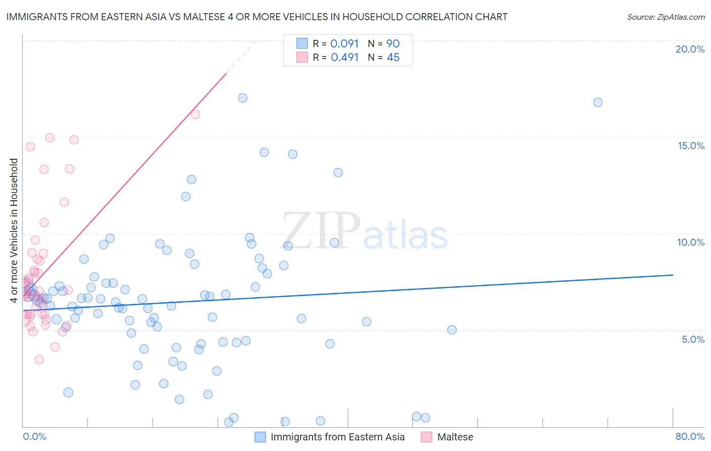 Immigrants from Eastern Asia vs Maltese 4 or more Vehicles in Household