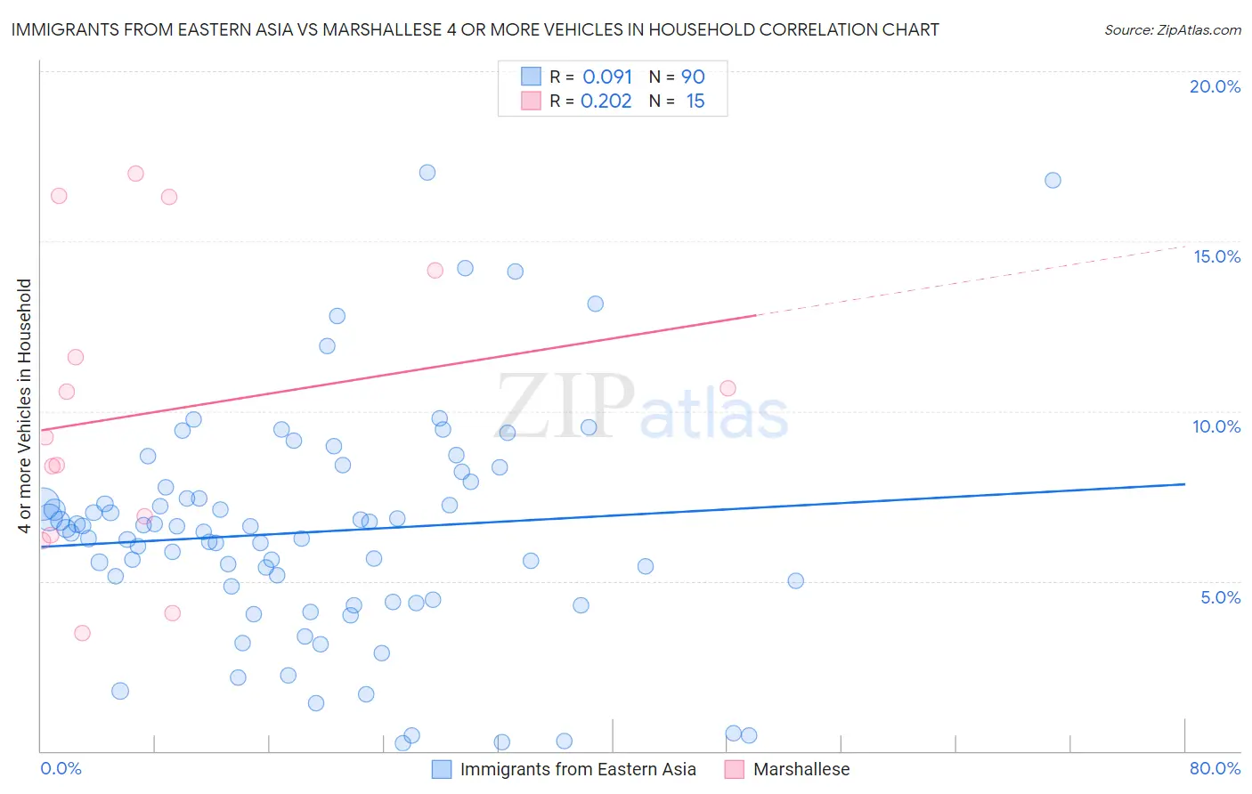 Immigrants from Eastern Asia vs Marshallese 4 or more Vehicles in Household