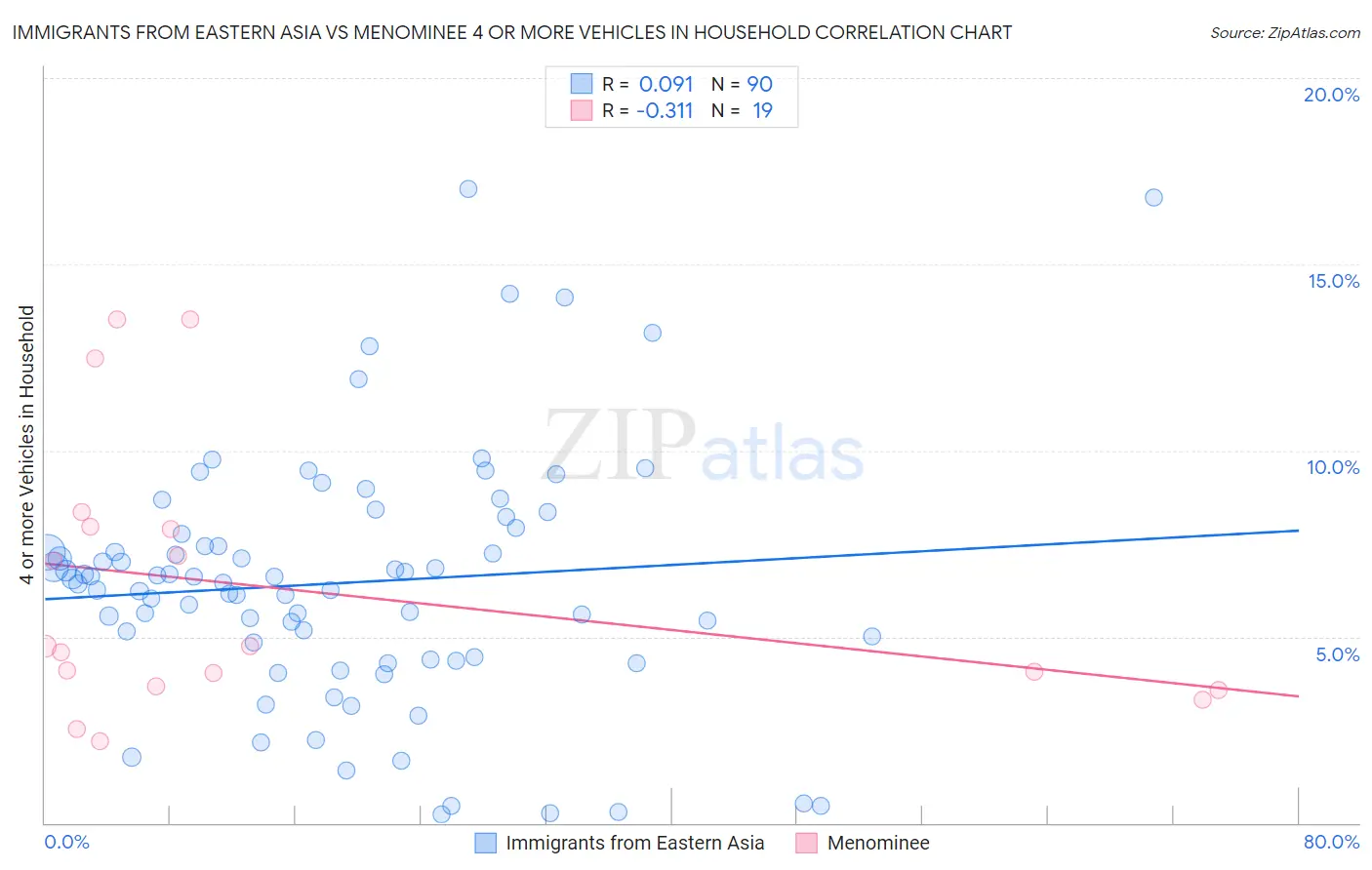 Immigrants from Eastern Asia vs Menominee 4 or more Vehicles in Household