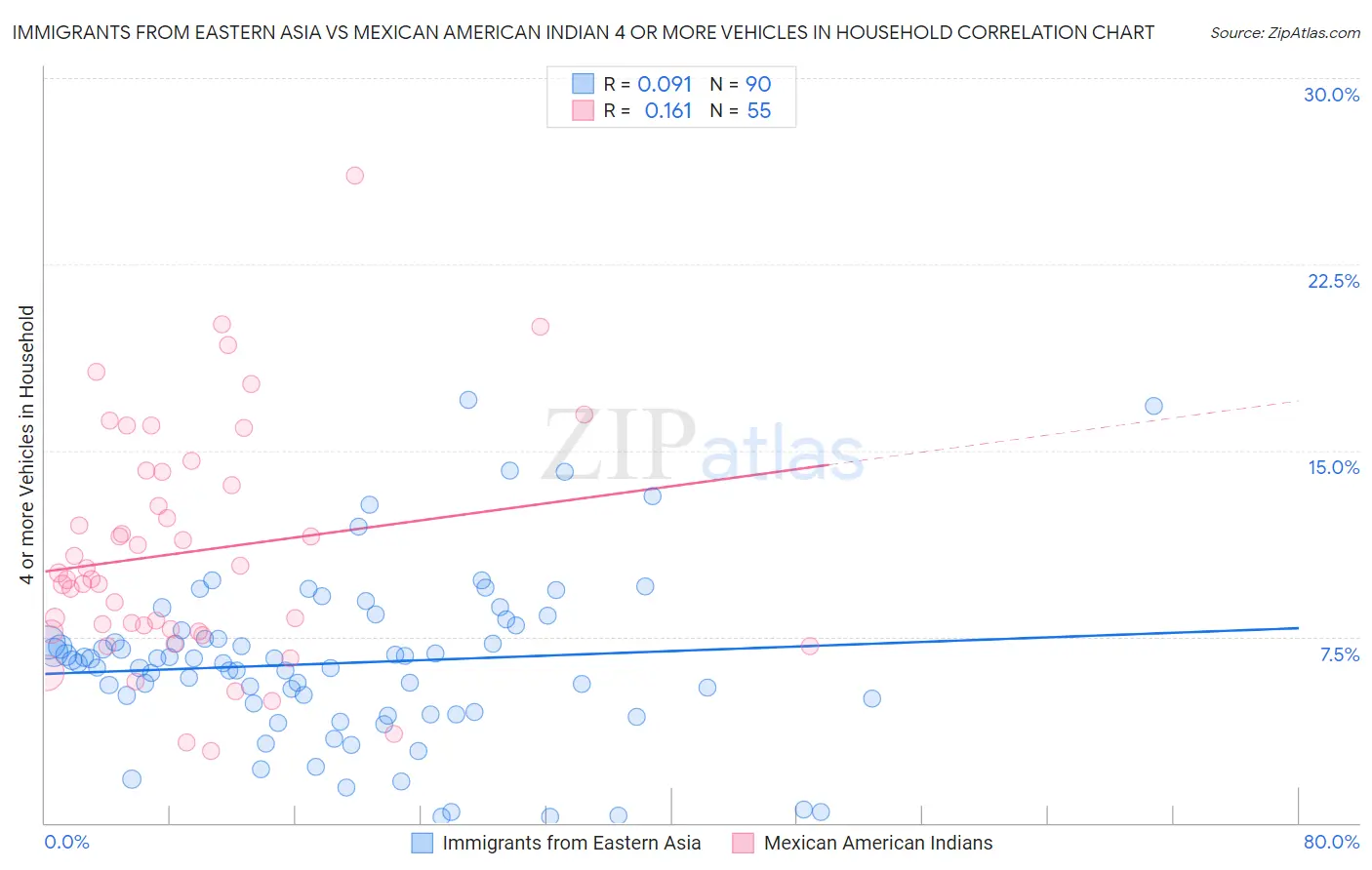 Immigrants from Eastern Asia vs Mexican American Indian 4 or more Vehicles in Household