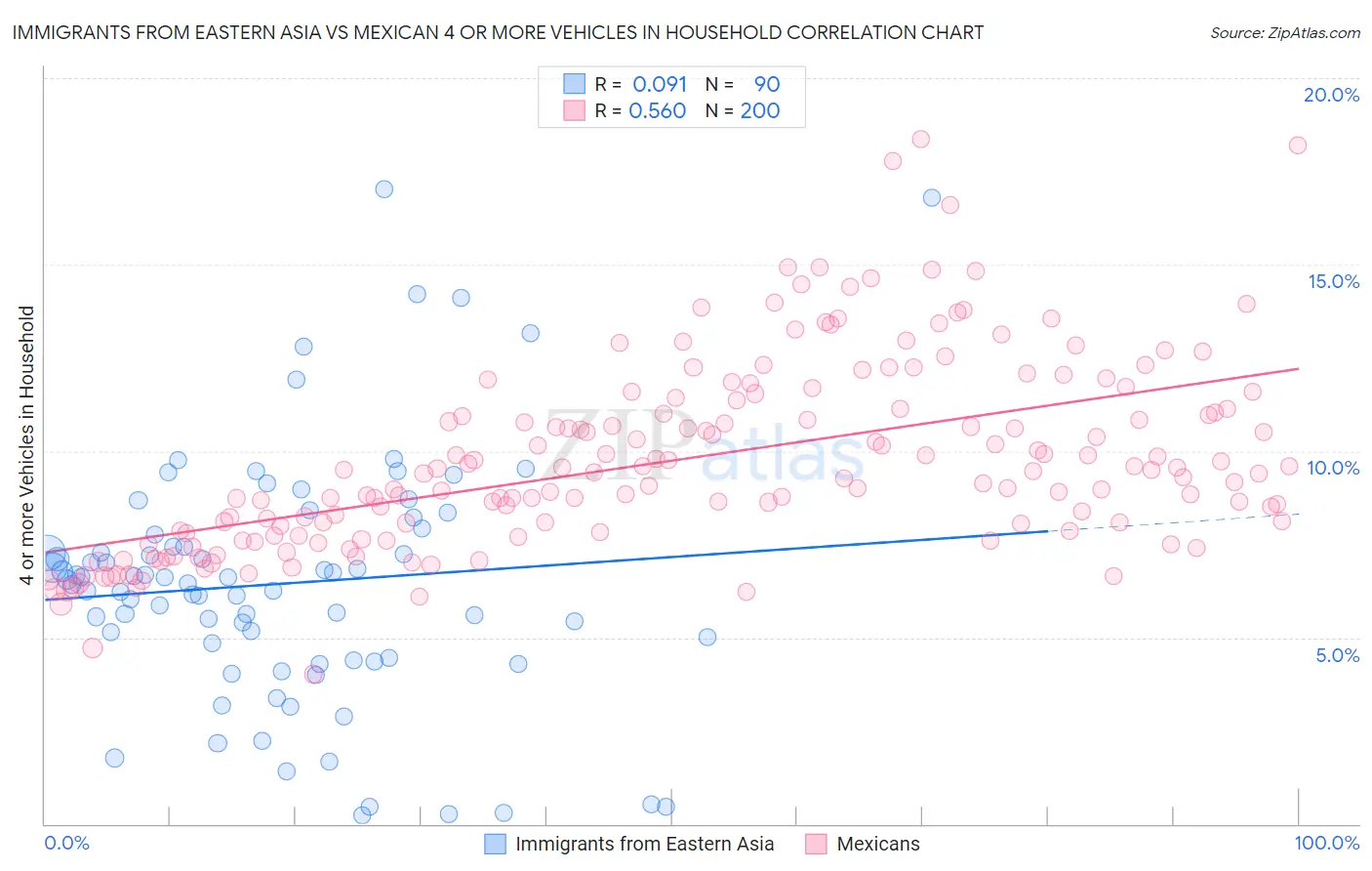 Immigrants from Eastern Asia vs Mexican 4 or more Vehicles in Household