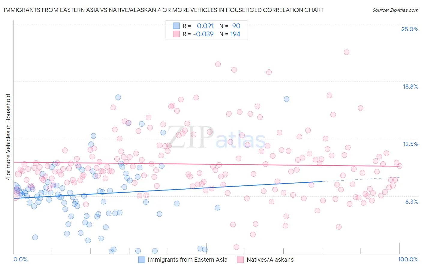 Immigrants from Eastern Asia vs Native/Alaskan 4 or more Vehicles in Household
