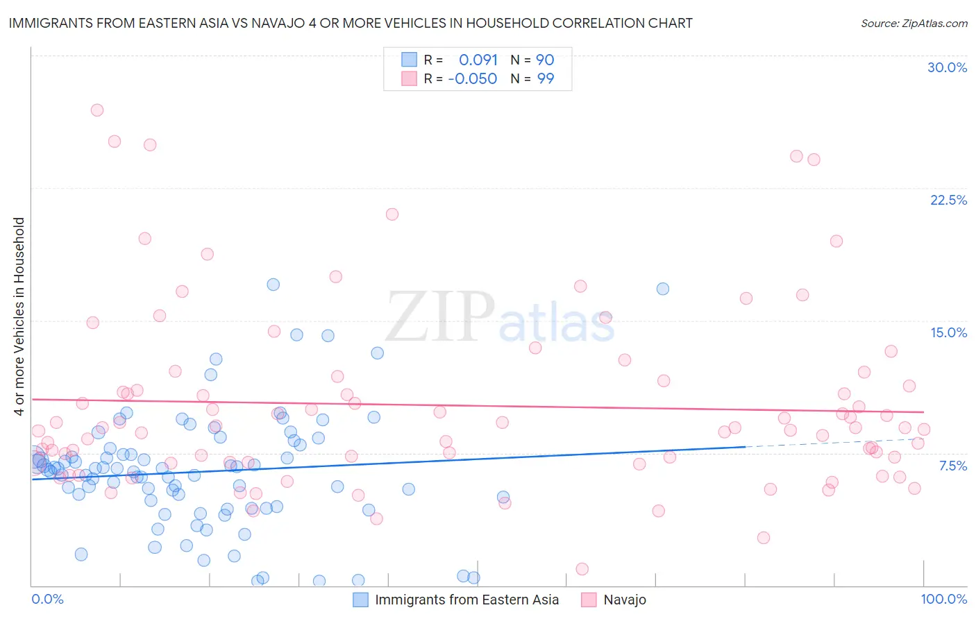 Immigrants from Eastern Asia vs Navajo 4 or more Vehicles in Household