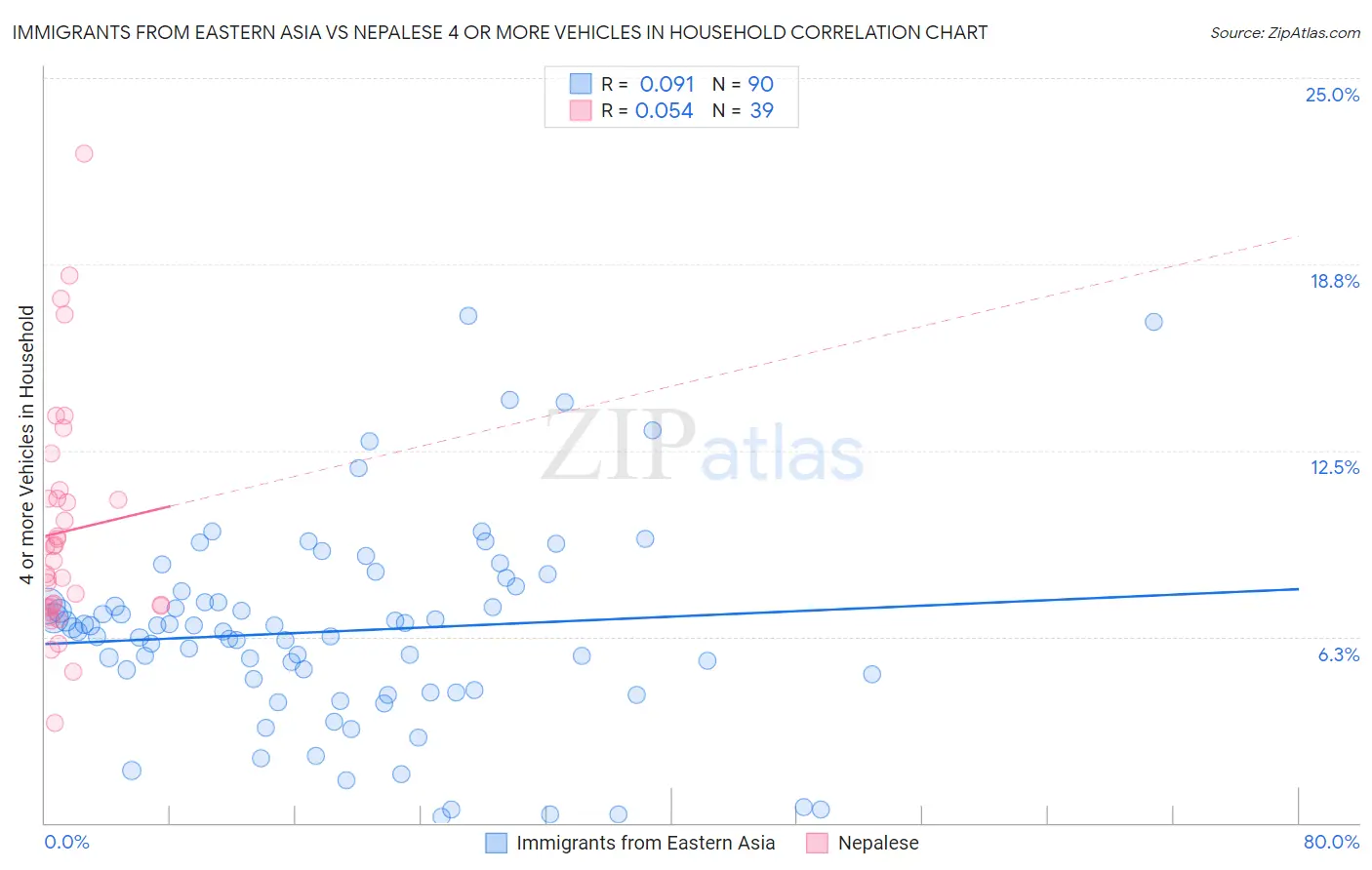 Immigrants from Eastern Asia vs Nepalese 4 or more Vehicles in Household