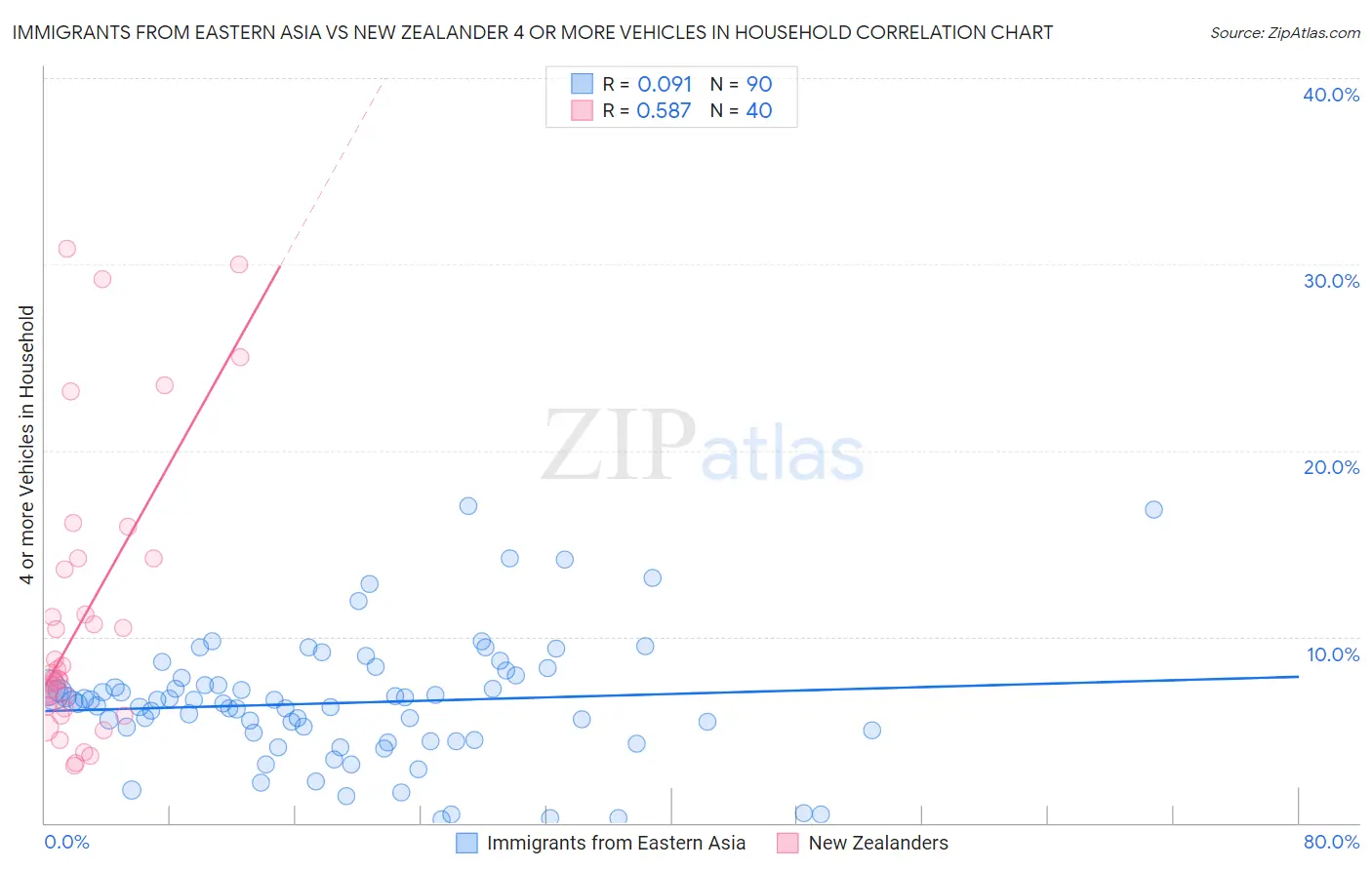Immigrants from Eastern Asia vs New Zealander 4 or more Vehicles in Household
