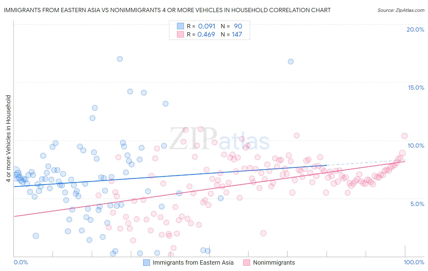 Immigrants from Eastern Asia vs Nonimmigrants 4 or more Vehicles in Household