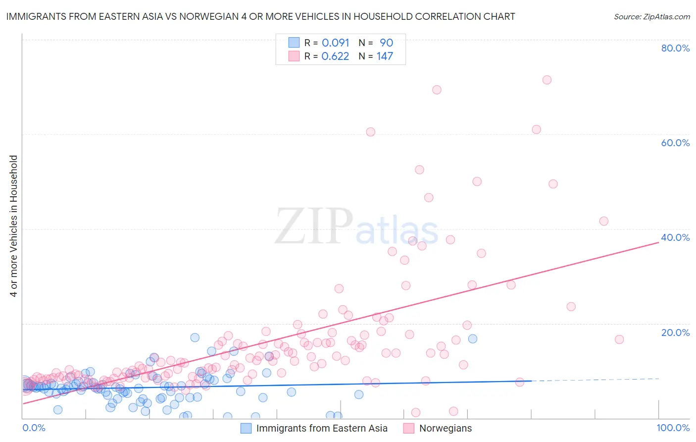 Immigrants from Eastern Asia vs Norwegian 4 or more Vehicles in Household