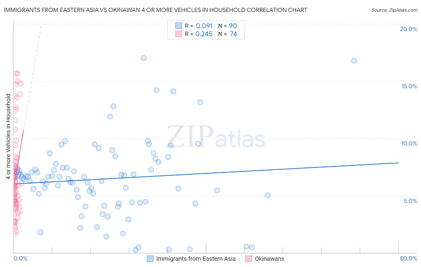 Immigrants from Eastern Asia vs Okinawan 4 or more Vehicles in Household