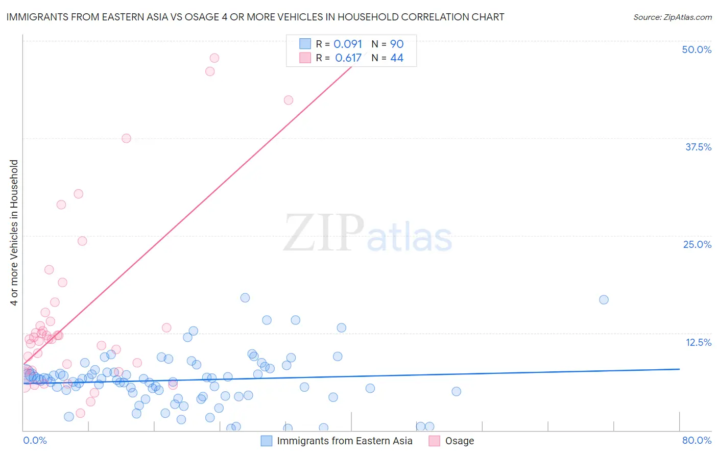 Immigrants from Eastern Asia vs Osage 4 or more Vehicles in Household