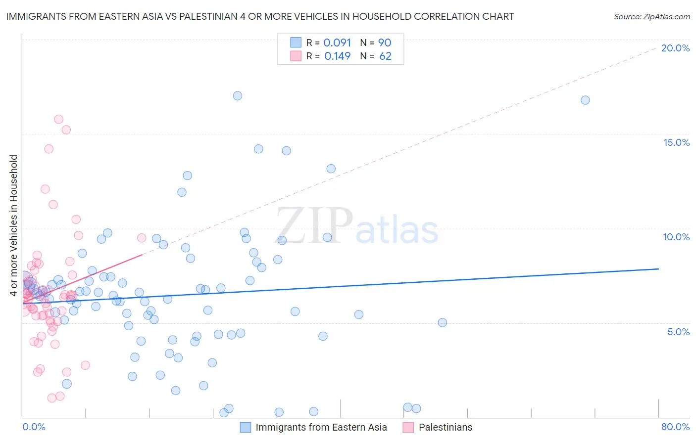 Immigrants from Eastern Asia vs Palestinian 4 or more Vehicles in Household