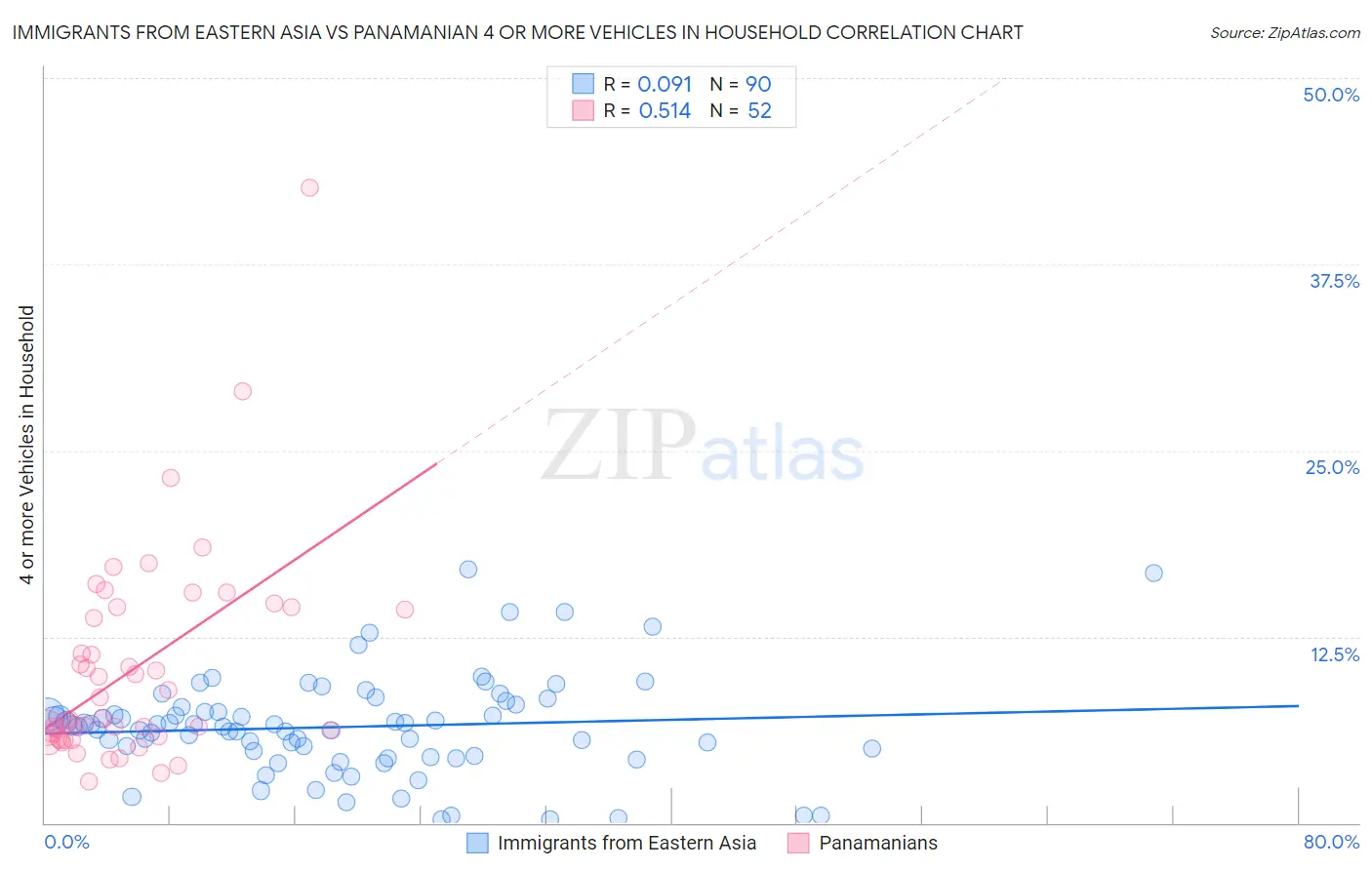 Immigrants from Eastern Asia vs Panamanian 4 or more Vehicles in Household