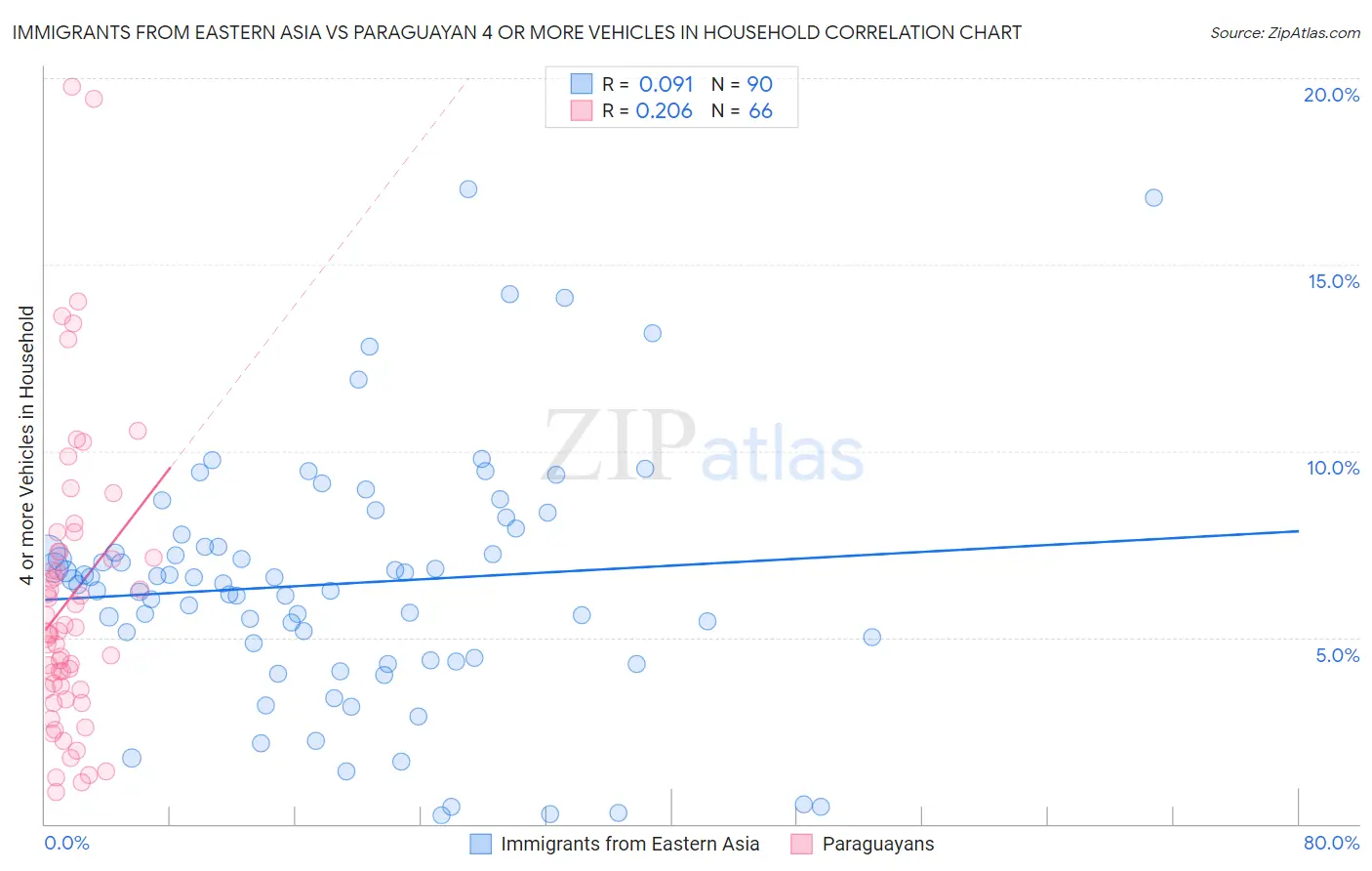 Immigrants from Eastern Asia vs Paraguayan 4 or more Vehicles in Household