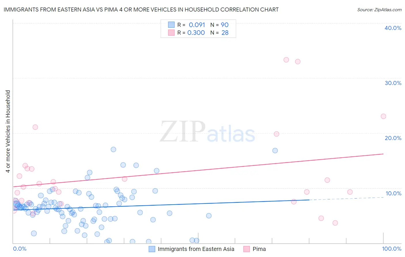 Immigrants from Eastern Asia vs Pima 4 or more Vehicles in Household