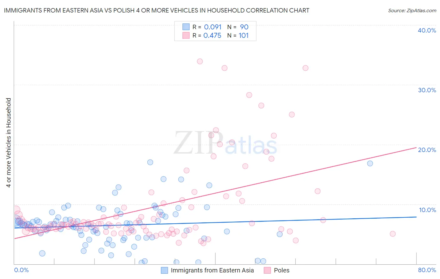Immigrants from Eastern Asia vs Polish 4 or more Vehicles in Household