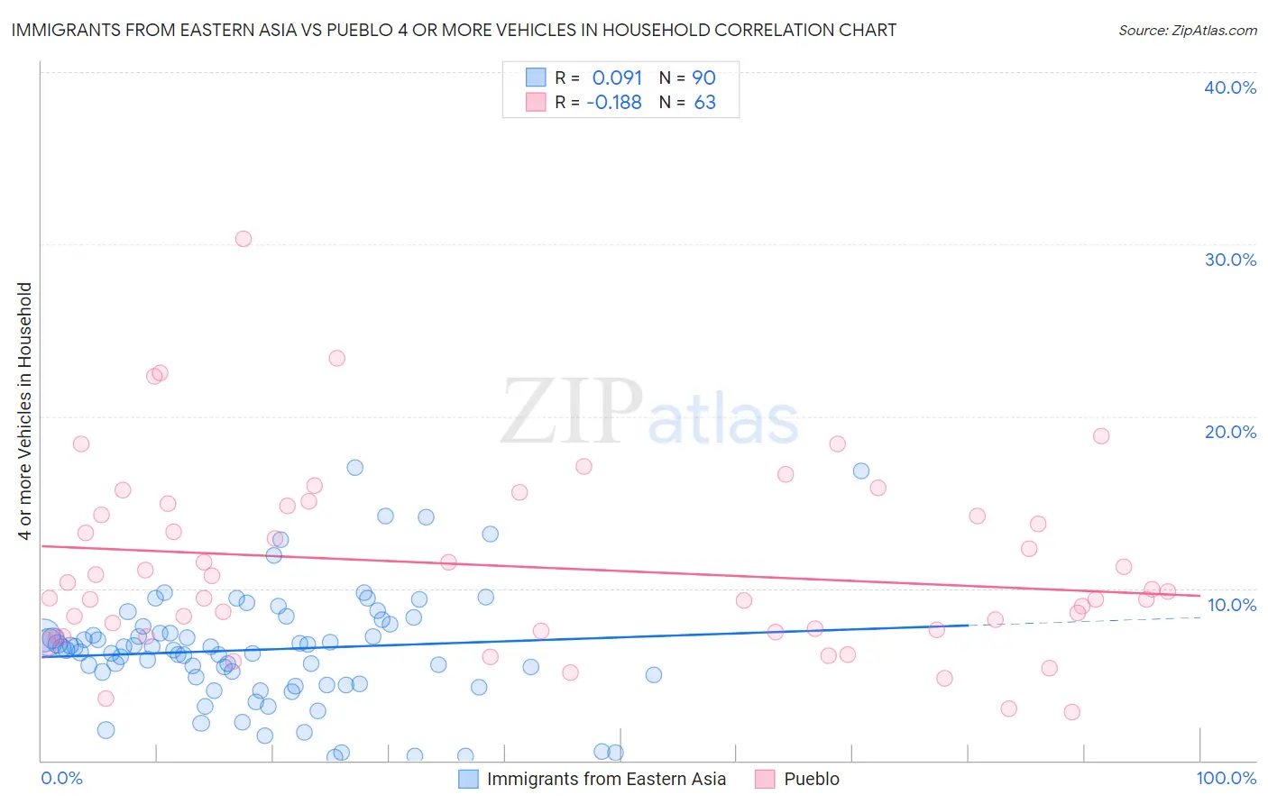 Immigrants from Eastern Asia vs Pueblo 4 or more Vehicles in Household