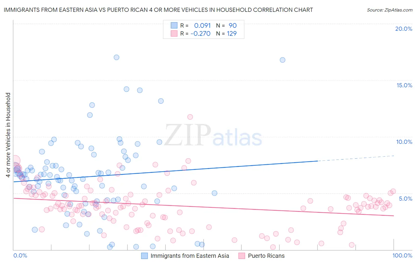 Immigrants from Eastern Asia vs Puerto Rican 4 or more Vehicles in Household