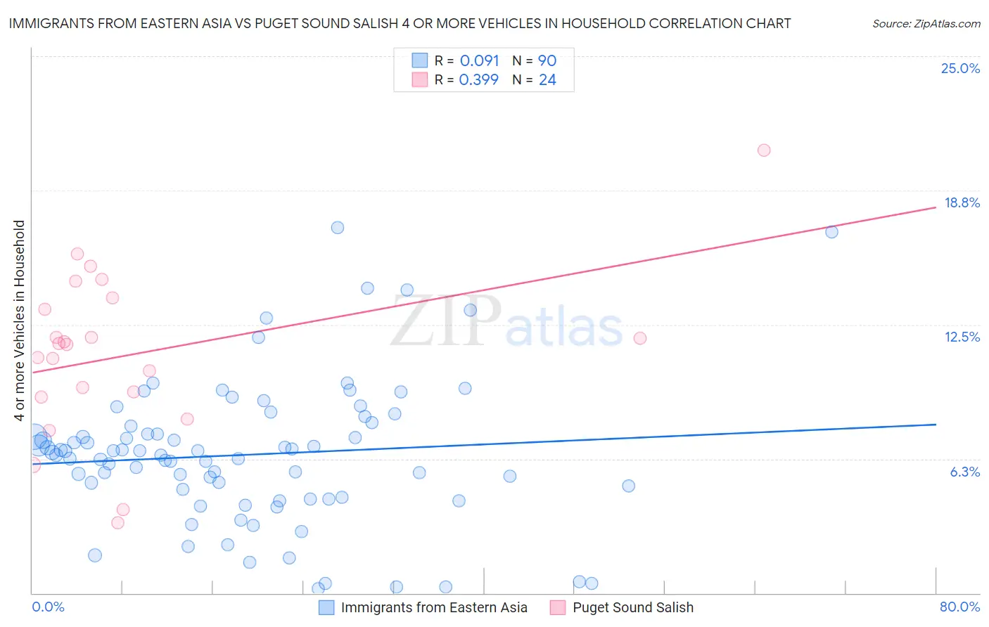 Immigrants from Eastern Asia vs Puget Sound Salish 4 or more Vehicles in Household
