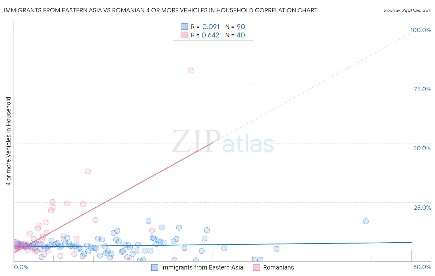 Immigrants from Eastern Asia vs Romanian 4 or more Vehicles in Household