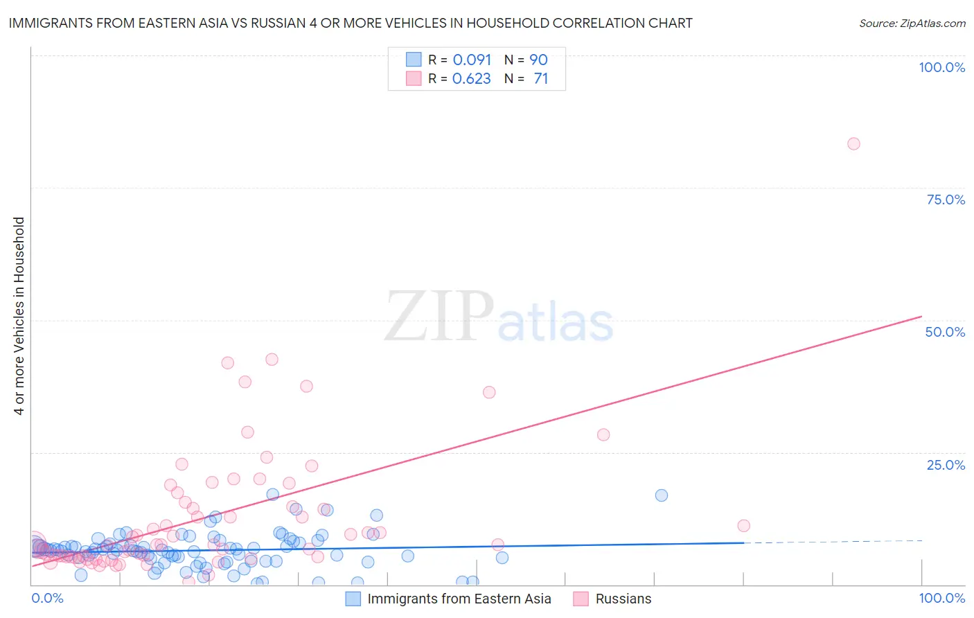 Immigrants from Eastern Asia vs Russian 4 or more Vehicles in Household