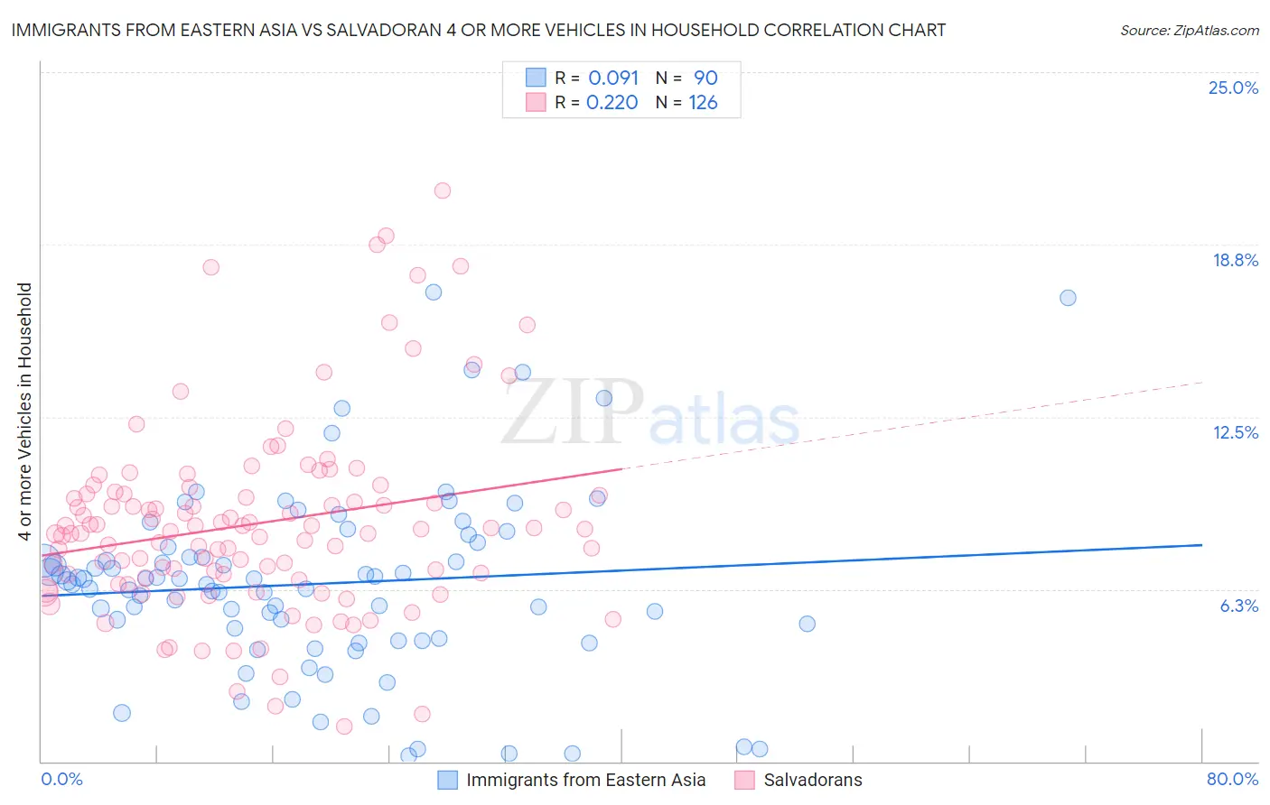Immigrants from Eastern Asia vs Salvadoran 4 or more Vehicles in Household
