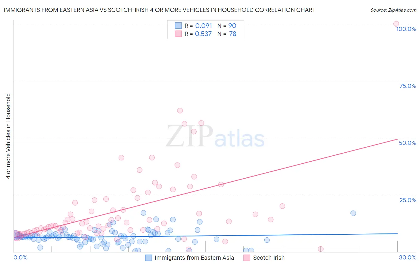 Immigrants from Eastern Asia vs Scotch-Irish 4 or more Vehicles in Household