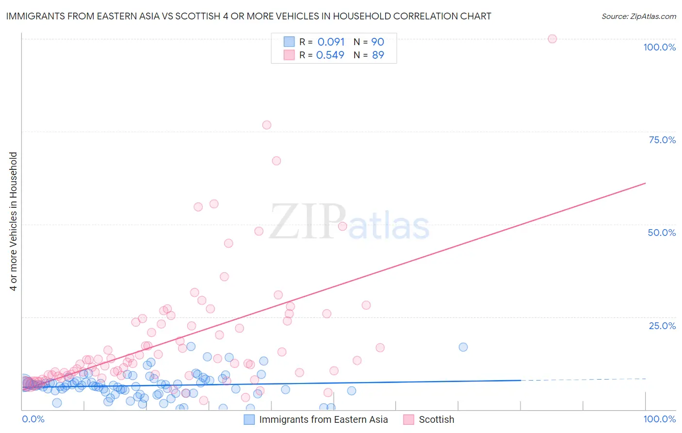 Immigrants from Eastern Asia vs Scottish 4 or more Vehicles in Household