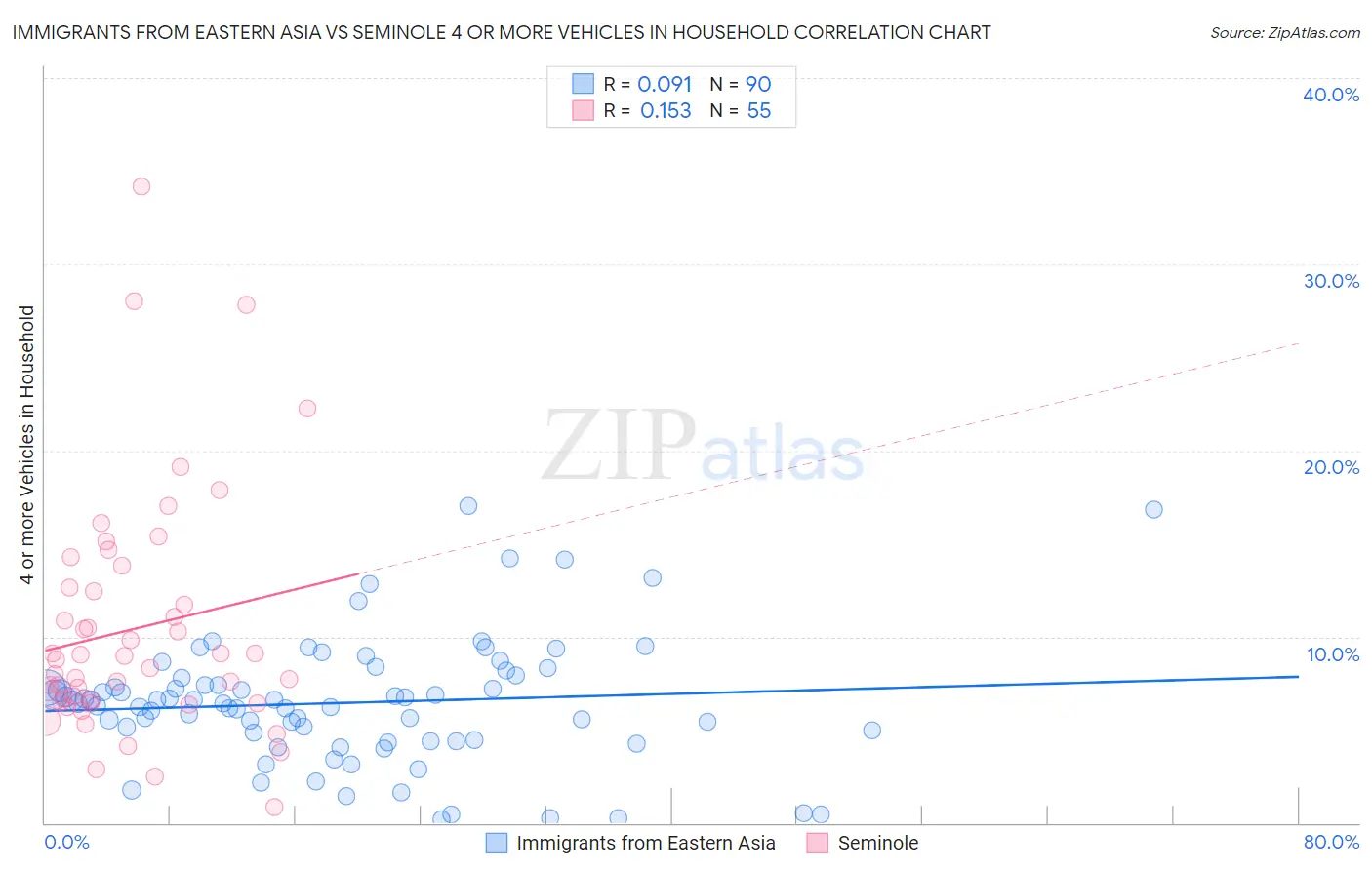Immigrants from Eastern Asia vs Seminole 4 or more Vehicles in Household