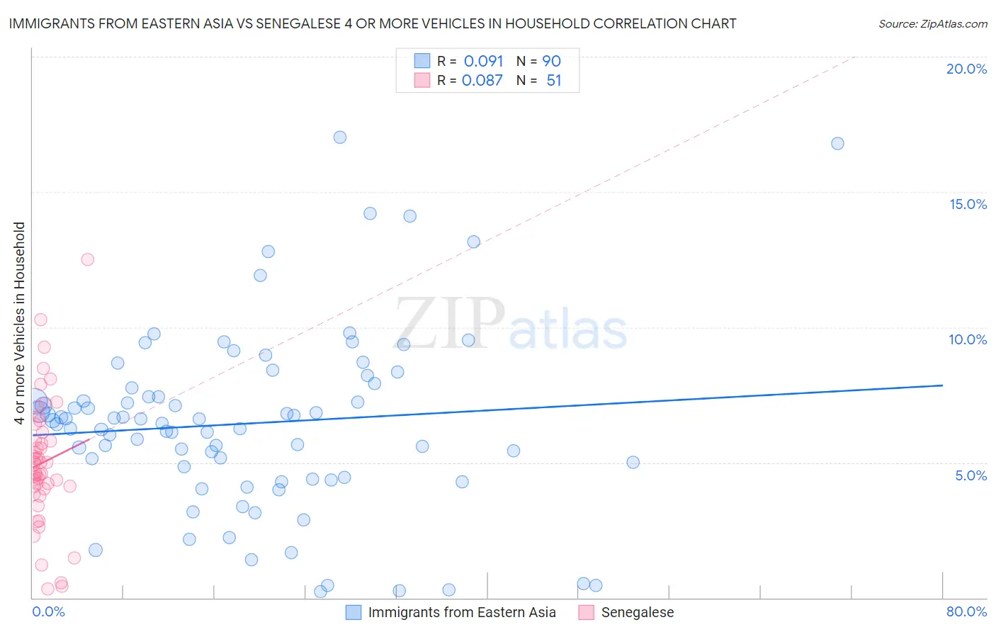 Immigrants from Eastern Asia vs Senegalese 4 or more Vehicles in Household