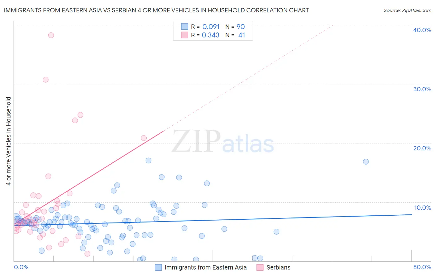 Immigrants from Eastern Asia vs Serbian 4 or more Vehicles in Household