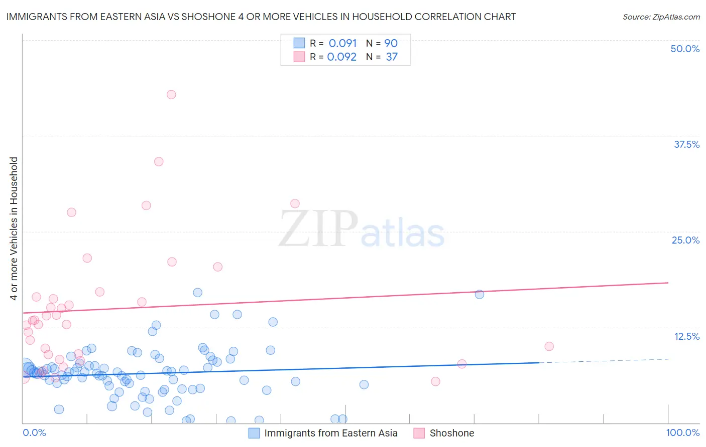 Immigrants from Eastern Asia vs Shoshone 4 or more Vehicles in Household