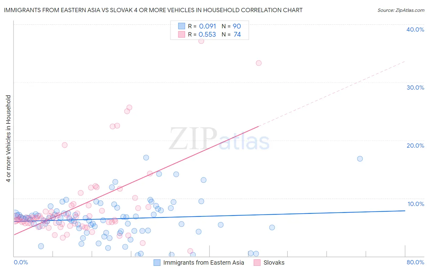 Immigrants from Eastern Asia vs Slovak 4 or more Vehicles in Household