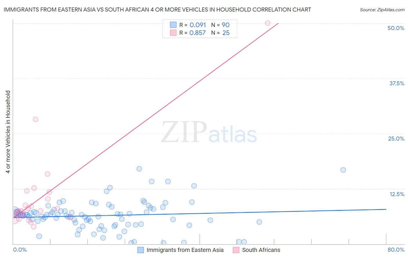Immigrants from Eastern Asia vs South African 4 or more Vehicles in Household