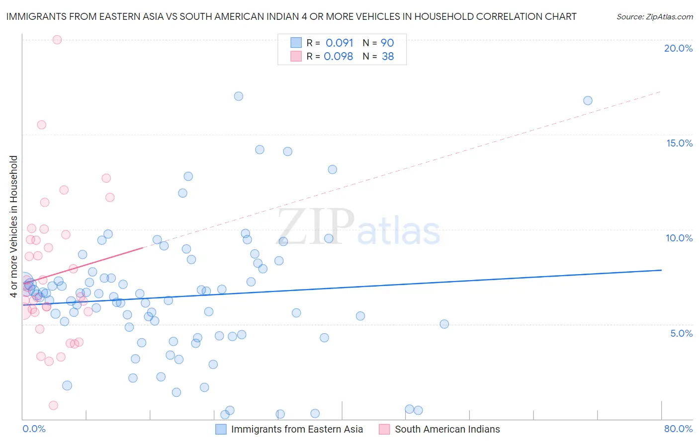 Immigrants from Eastern Asia vs South American Indian 4 or more Vehicles in Household
