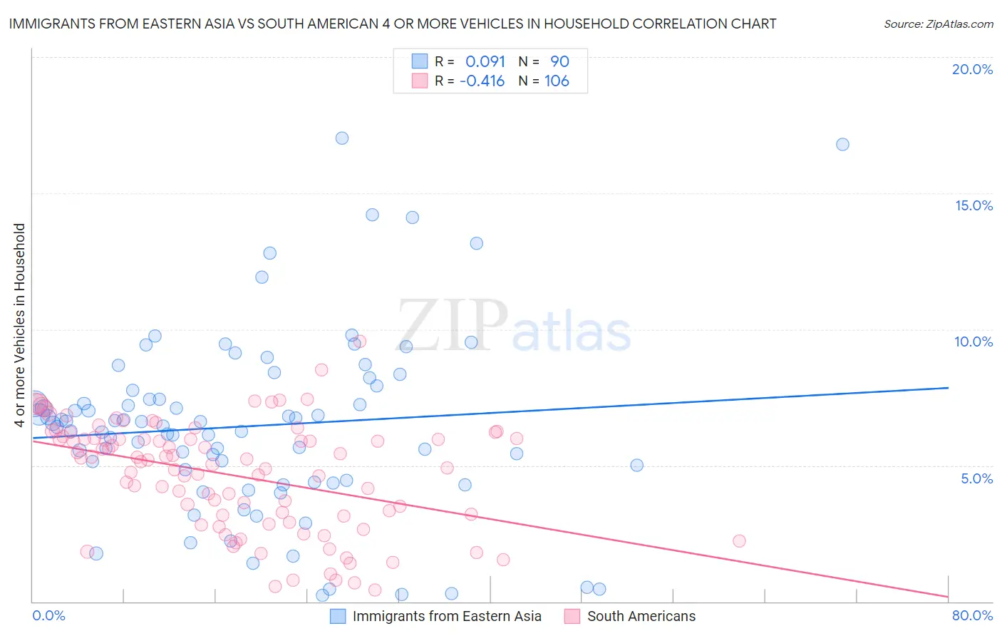 Immigrants from Eastern Asia vs South American 4 or more Vehicles in Household